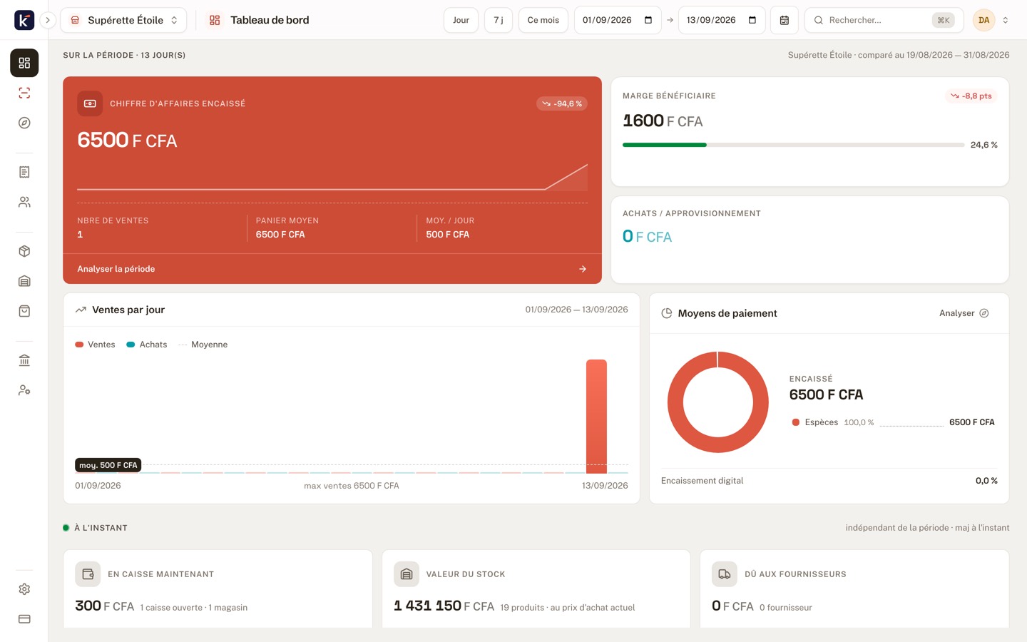 The Kimbea dashboard: 6 500 F CFA takings, profit margin, payment methods